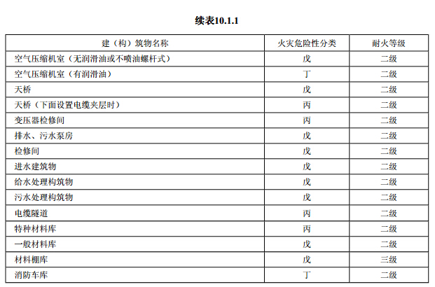 建(构)筑物的火灾危险性分类及其耐火等级