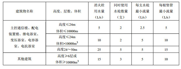 室内消火栓用水量