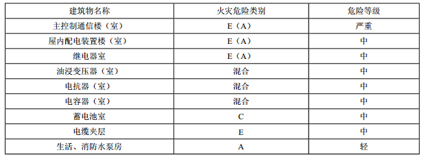 建筑物火灾危险类别及危险等级