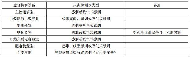 主要建（构）筑物和设备火灾探测报警系统