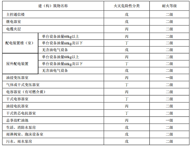建(构)筑物的火灾危险性分类及其耐火等级