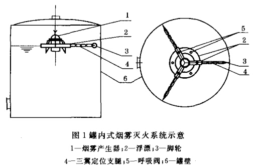 罐内式烟雾灭火系统示意