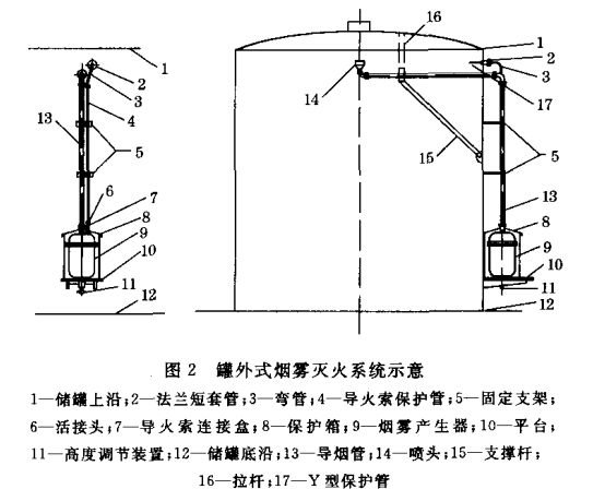 罐外式烟雾灭火系统示意