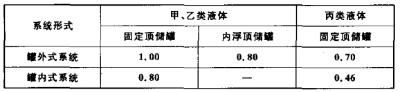 储罐单位面积所需烟雾灭火剂用量