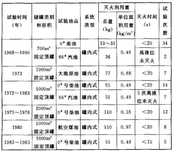 烟雾灭火系统灭火试验一览