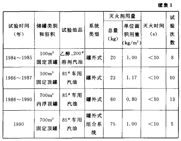 烟雾灭火系统灭火试验一览