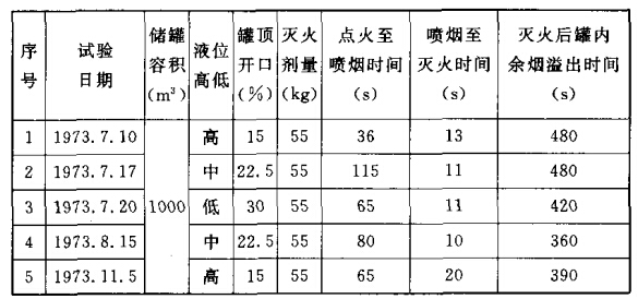 1000 m3和2000 m3柴油罐灭火试验数据