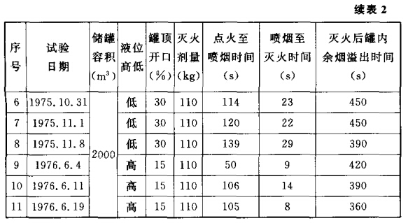 1000 m3和2000 m3柴油罐灭火试验数据