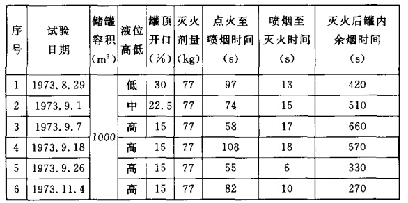 1000 m3原油啥灭火试验数据