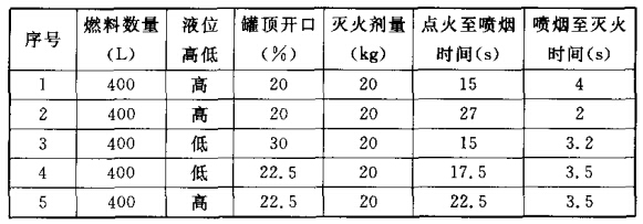 100m3乙醇试验罐灭火试验数据