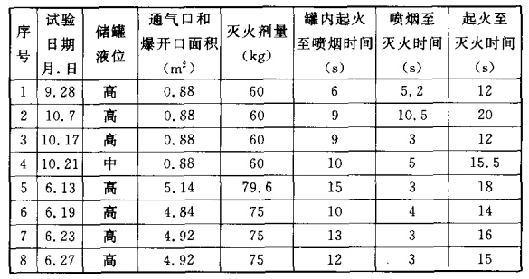 700 m3汽油罐灭火试验数据