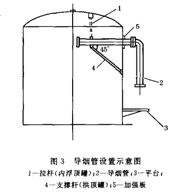 导烟管设置示意见图