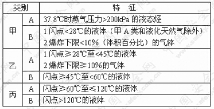 石油天然气火灾危险性分类