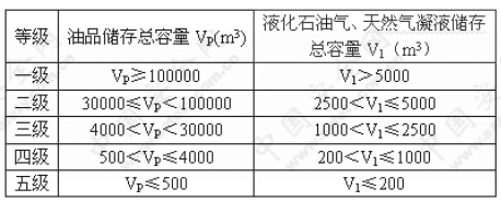 油品、液化石油气、天然气凝液站场分级