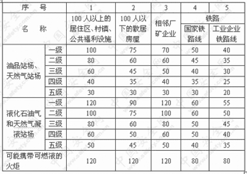 石油天然气站场区域布置防火间距