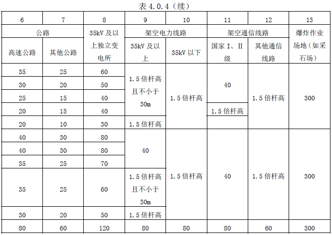 石油天然气站场区域布置防火间距