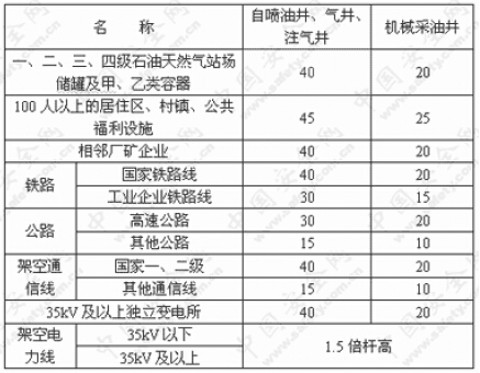 油气井与周围建（构）筑物、设施的防火间距