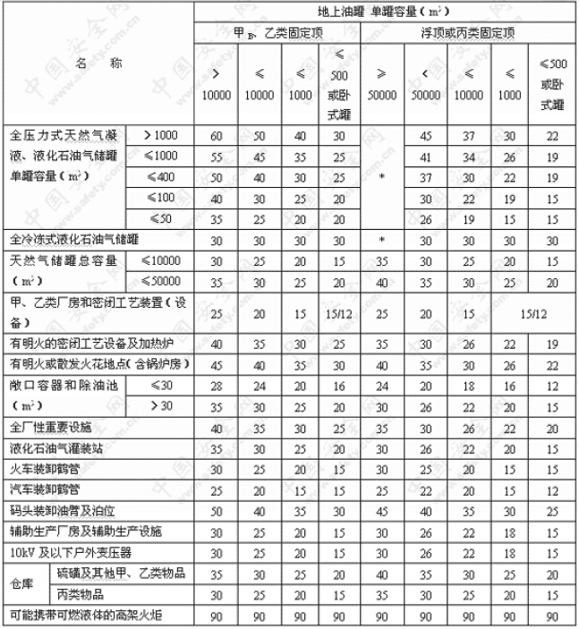 一、二、三、四级油气站场总平面布置防火间距