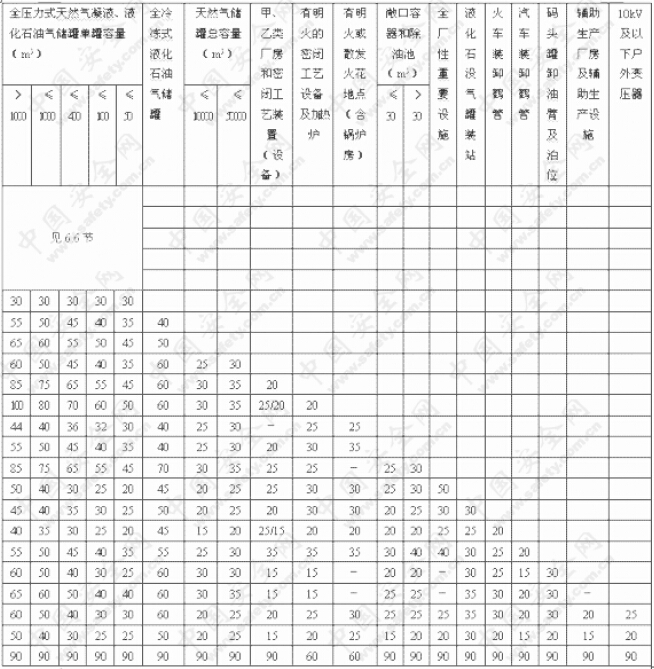 一、二、三、四级油气站场总平面布置防火间