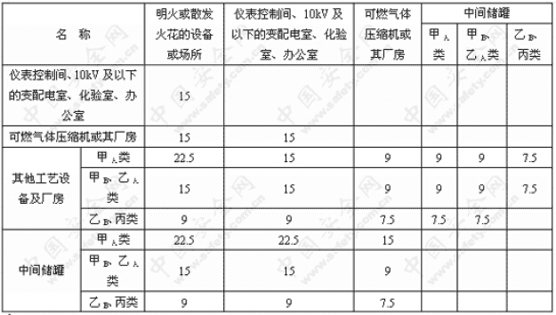 装置内部的防火间距