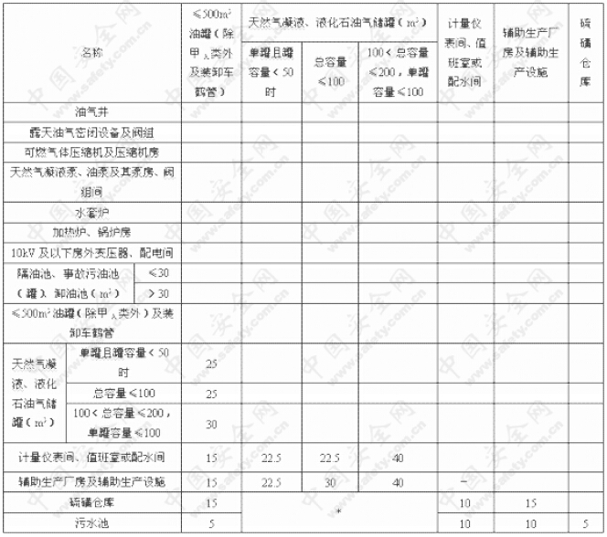 五级油气站场防火间距