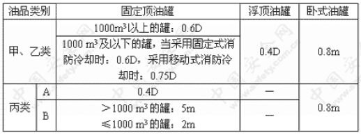 油罐之间的防火距离