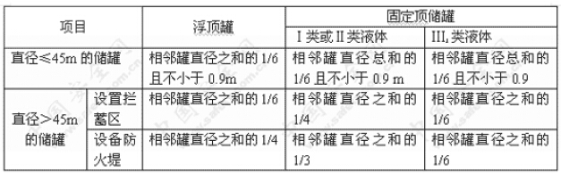 最小罐间距