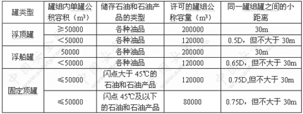 地上罐组的总容积和同一罐组罐之间的距离