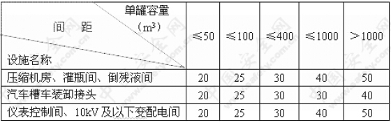 灌装站内储罐与有关设施的防火间距