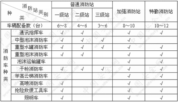 消防站的消防车辆配置