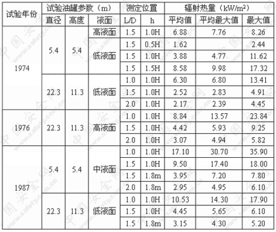 国内油罐灭火试验辐射热测试数据摘要汇总表