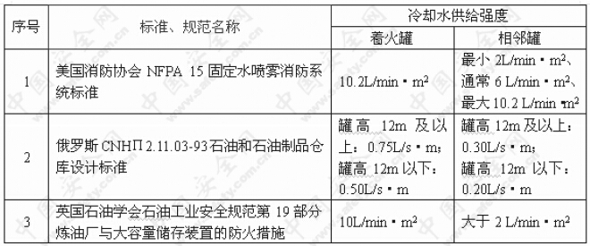 部分国外标准、规范规定的可燃液体储罐消防冷却水供给强度