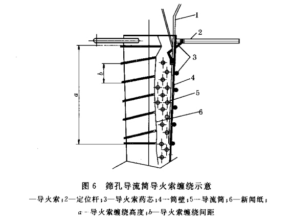 筛孔导流筒导火索绕示意