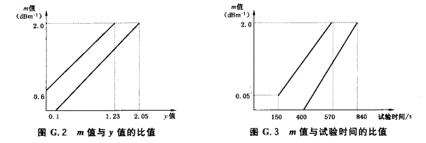 m值与y值的比值和m值与试验时间的比值