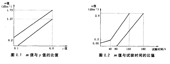 m与y的比值以及m与试验时间的比值