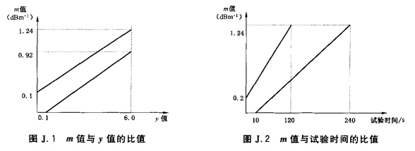 m值与y值的比值以及m值与试验时间的比值