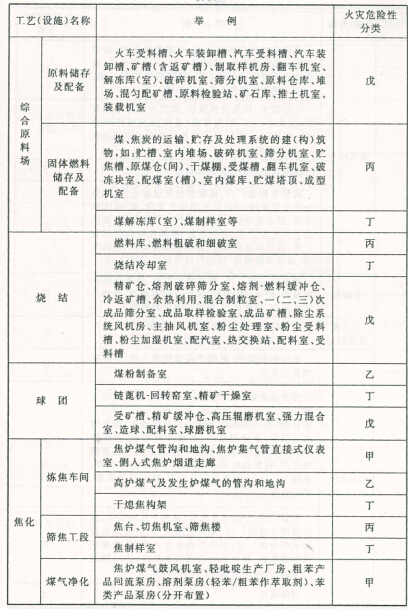 生产、储存物品的火灾危险性分类