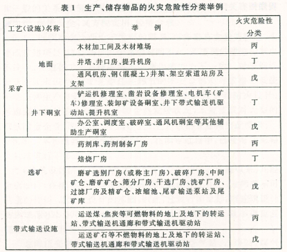 生产、储存物品的火灾危险性分类