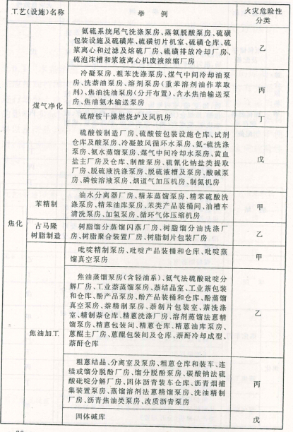 生产、储存物品的火灾危险性分类