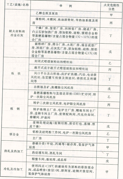 生产、储存物品的火灾危险性分类