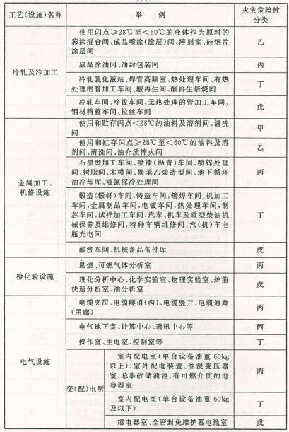 生产、储存物品的火灾危险性分类