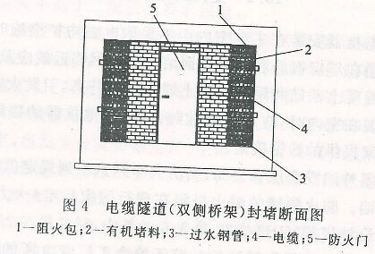 电缆隧道（双侧桥架）封堵