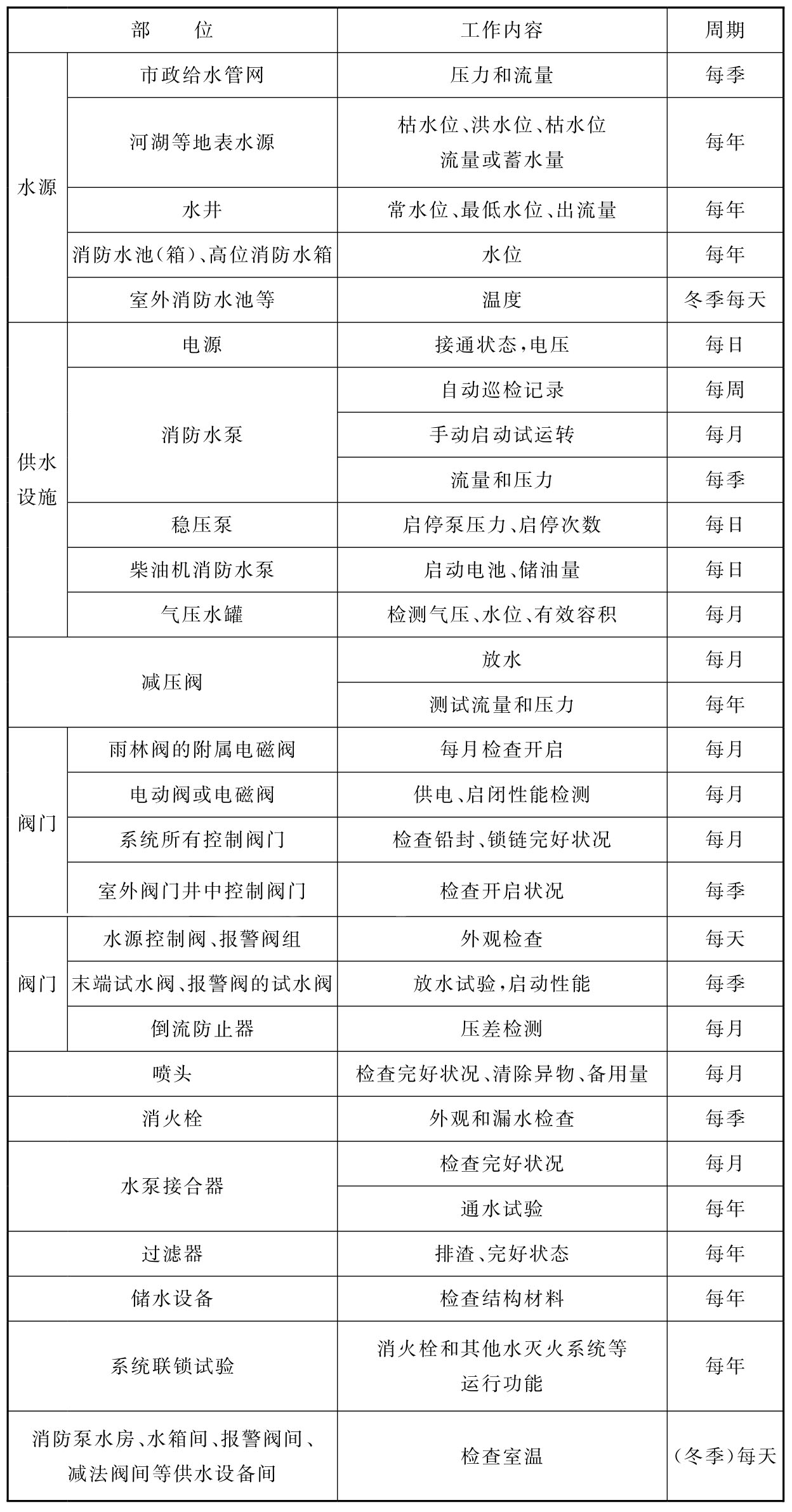 消防给水及消火栓系统维护管理工作检查项目