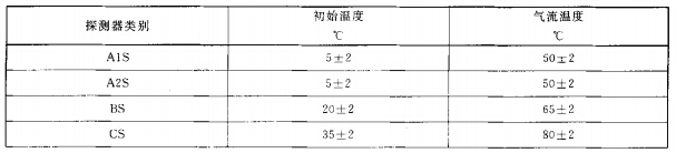 S 型探测器附加试验温度