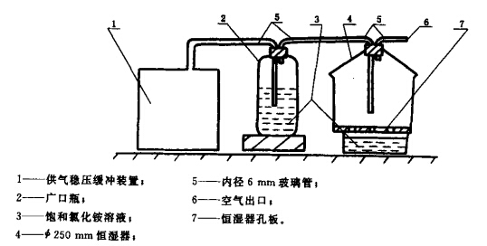 饱和氯化铵恒湿系统