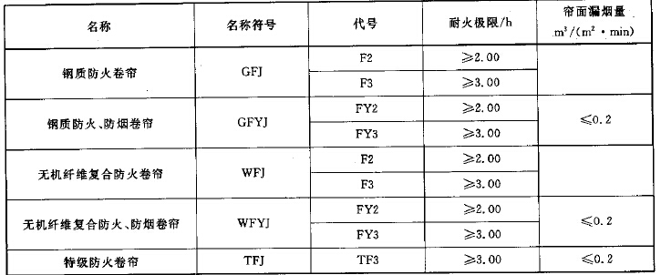 按耐火极限分类