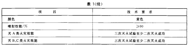 ABC干粉灭火剂主要性能参数表