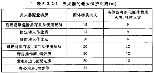 灭火器的最大保护距离