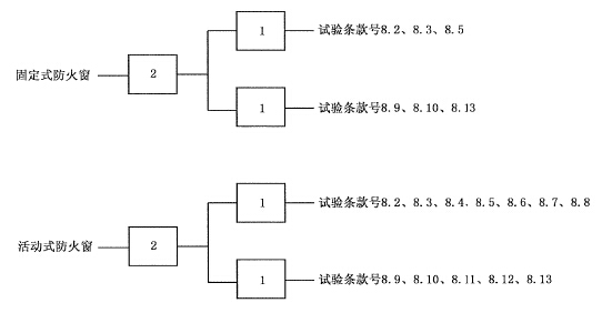 防火窗试验程序和样品数量