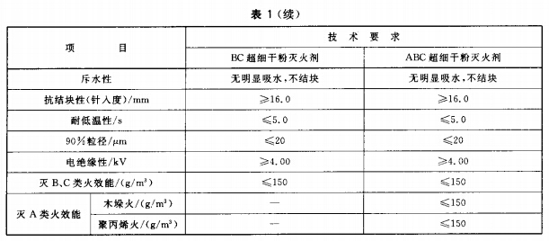 超细干粉灭火剂主要性能参数